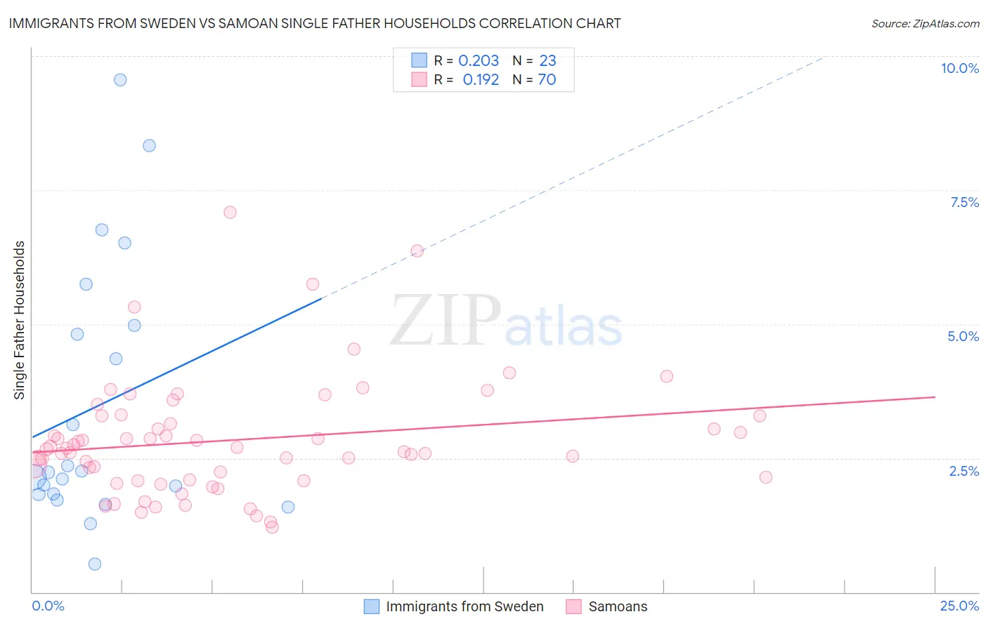 Immigrants from Sweden vs Samoan Single Father Households