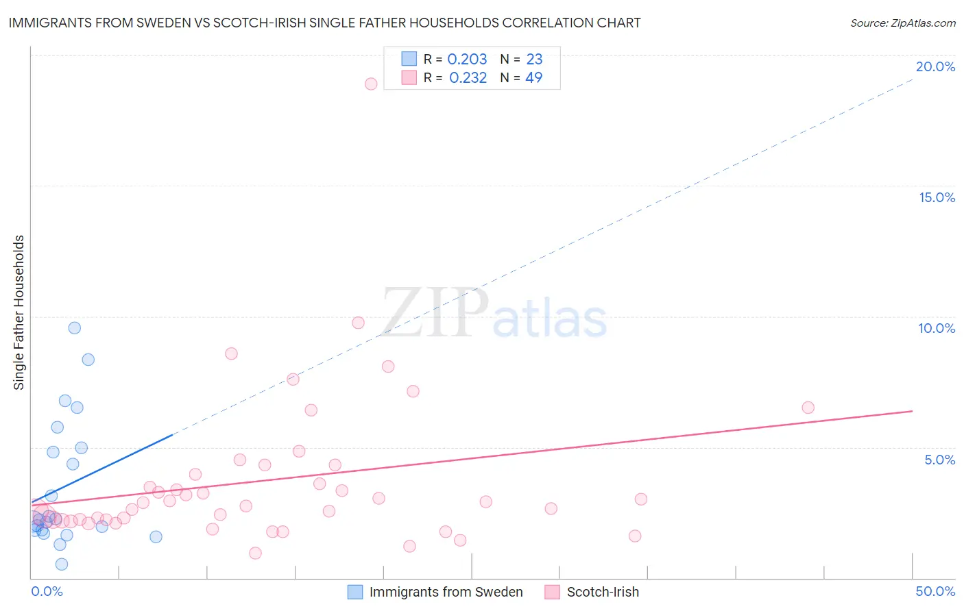 Immigrants from Sweden vs Scotch-Irish Single Father Households