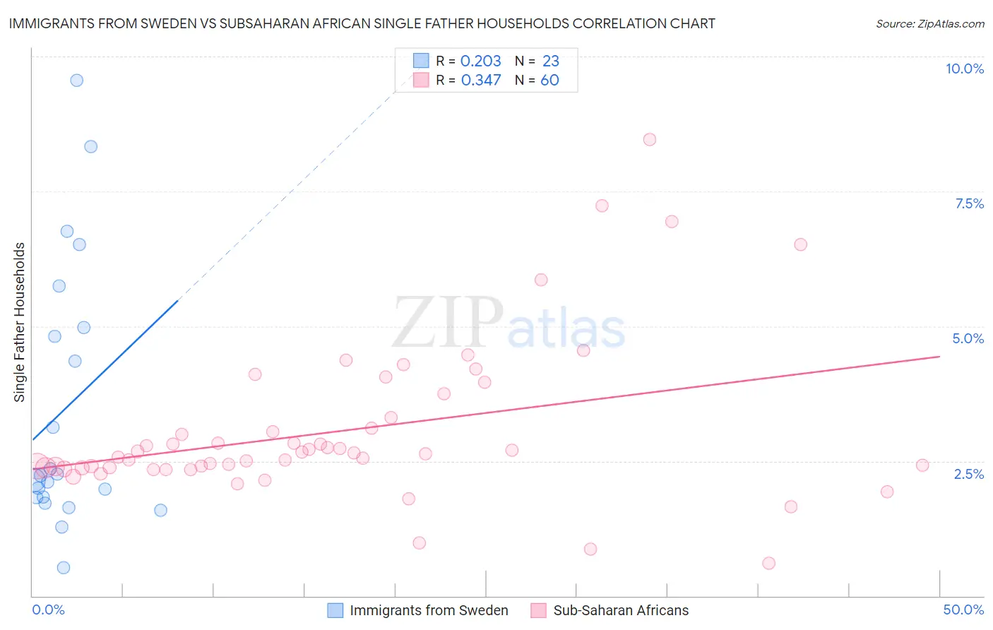 Immigrants from Sweden vs Subsaharan African Single Father Households