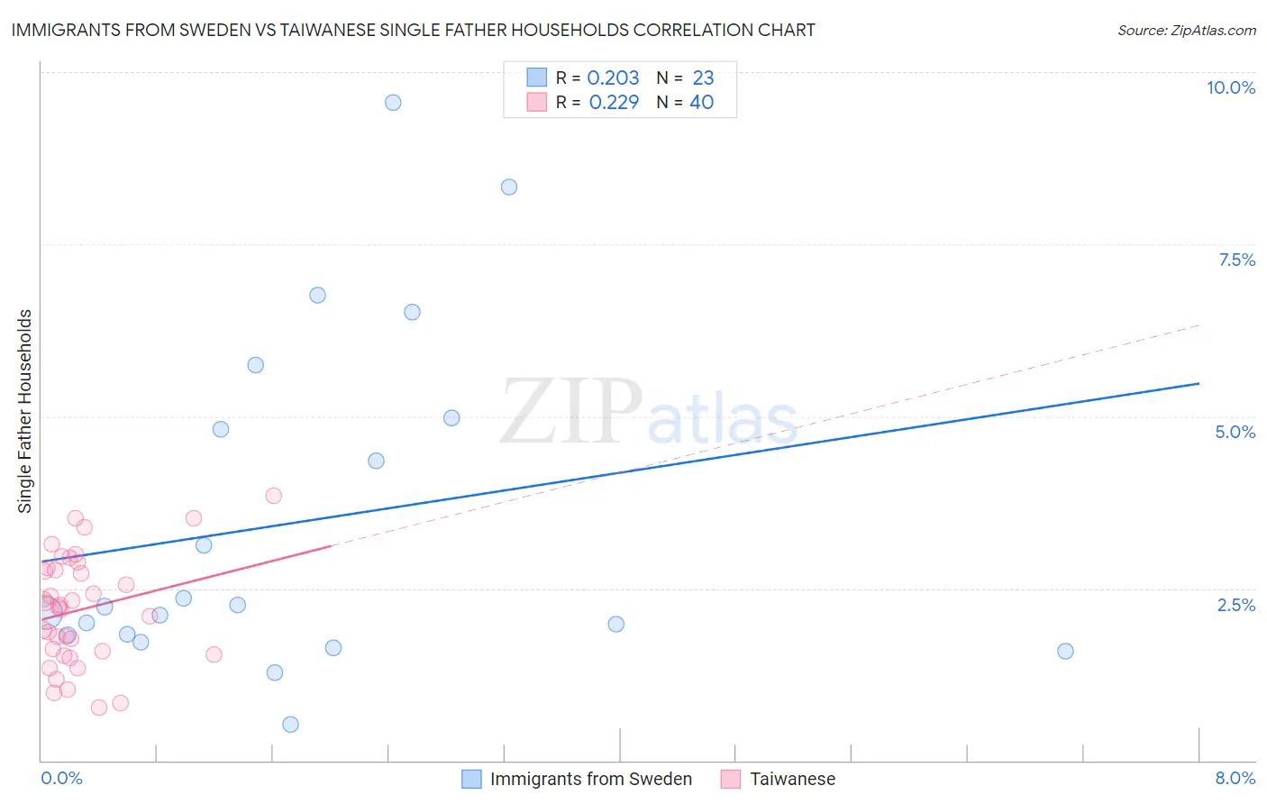 Immigrants from Sweden vs Taiwanese Single Father Households