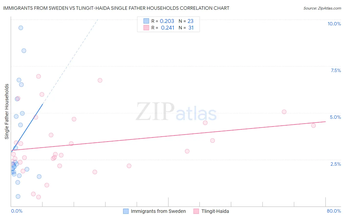 Immigrants from Sweden vs Tlingit-Haida Single Father Households