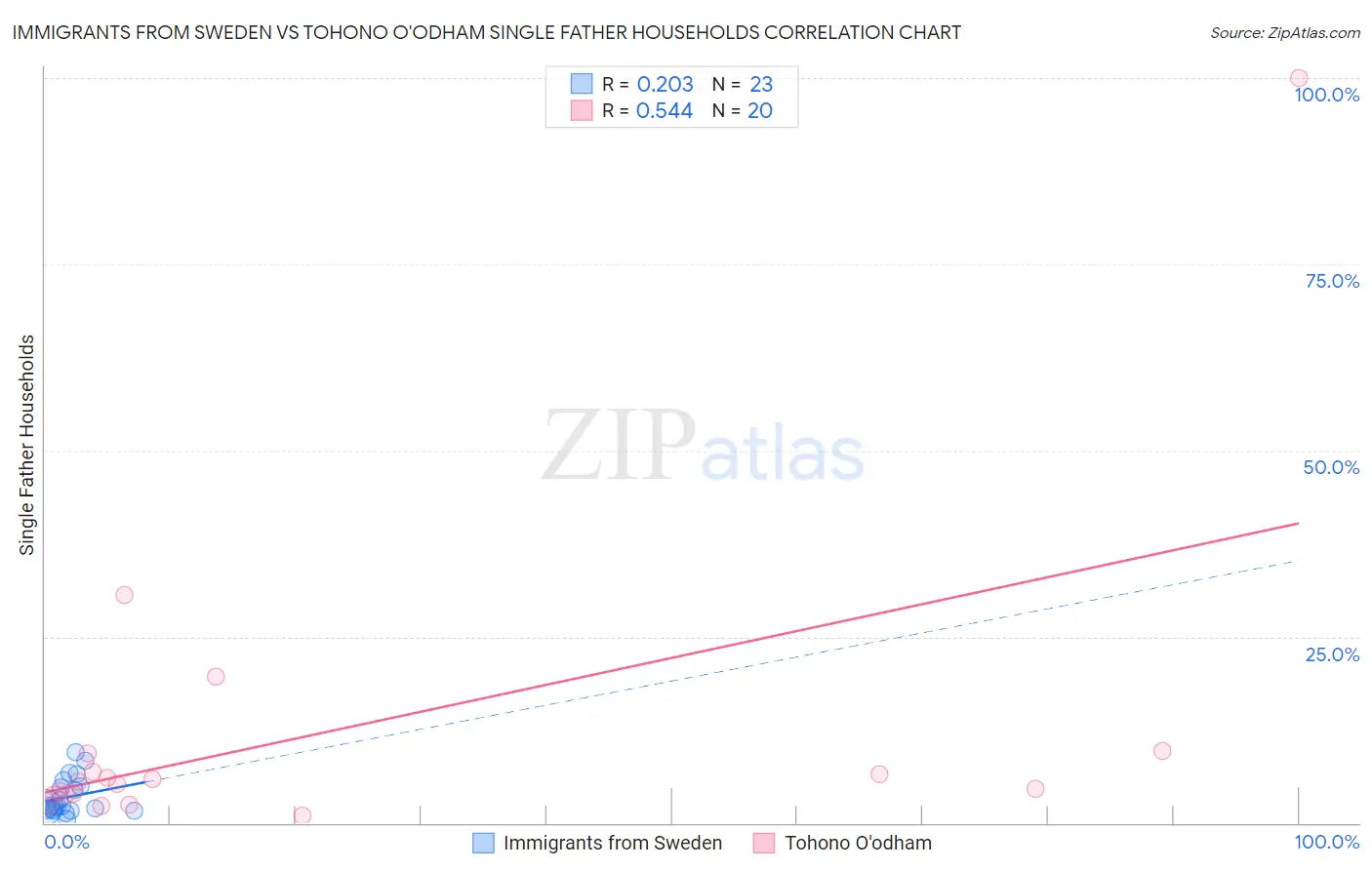 Immigrants from Sweden vs Tohono O'odham Single Father Households