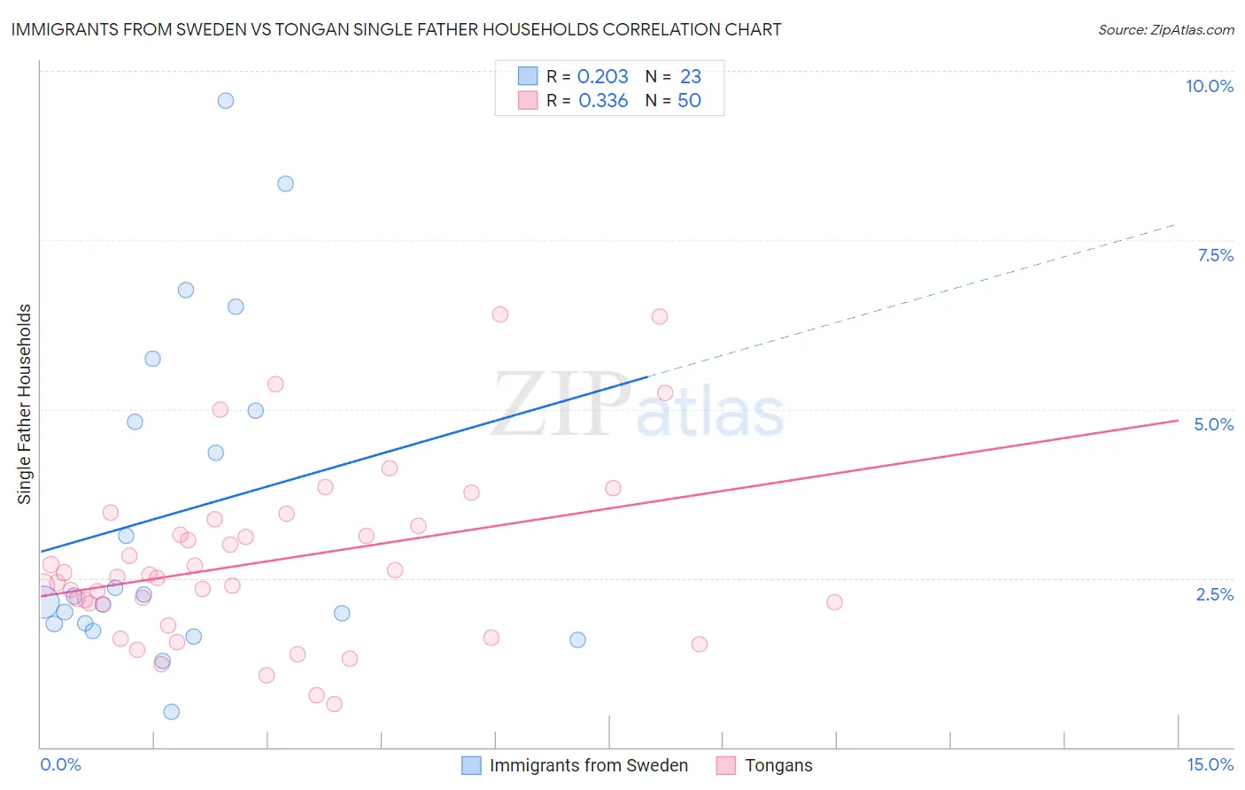 Immigrants from Sweden vs Tongan Single Father Households