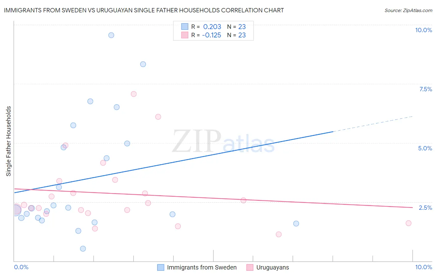 Immigrants from Sweden vs Uruguayan Single Father Households