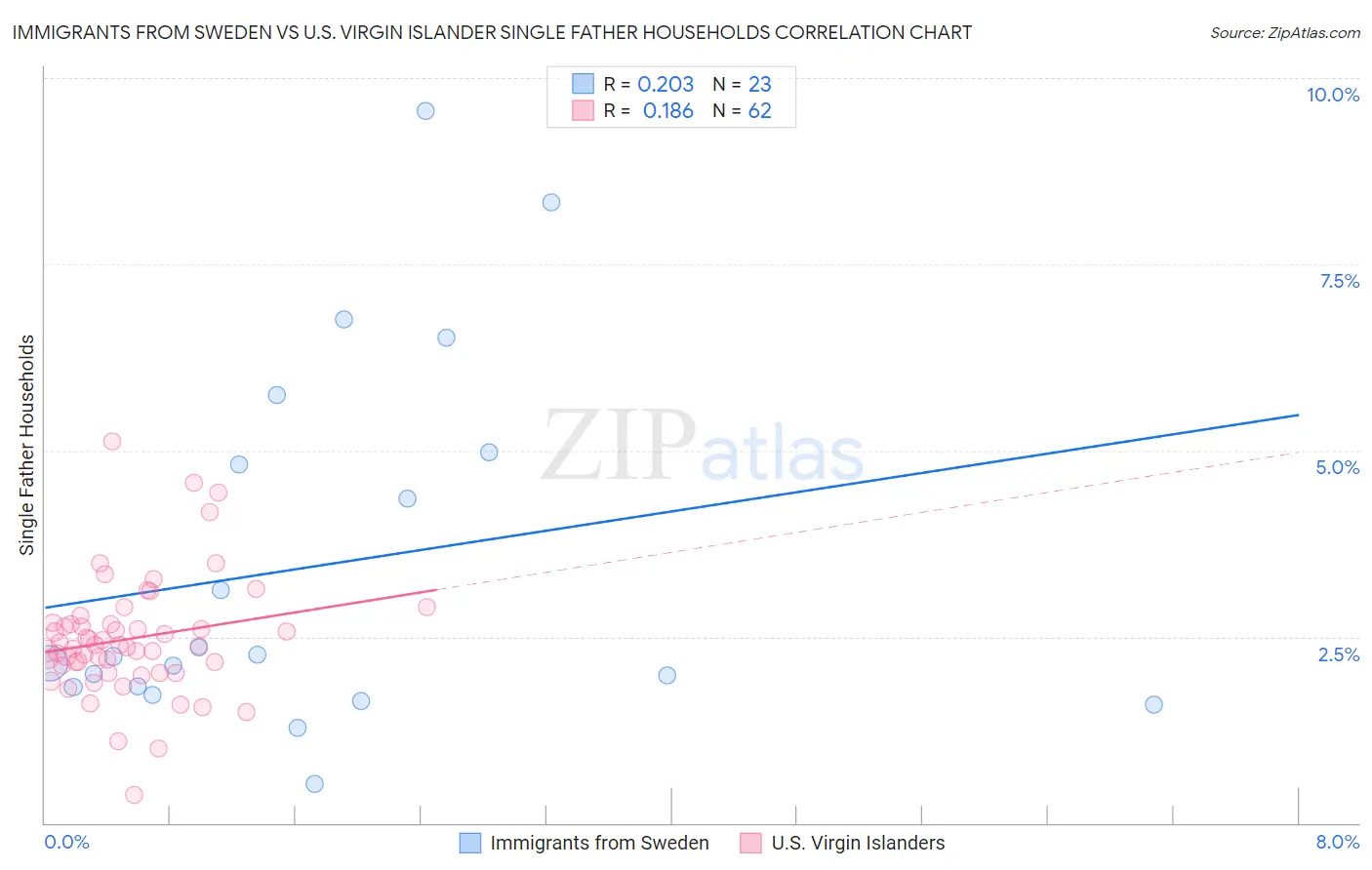 Immigrants from Sweden vs U.S. Virgin Islander Single Father Households