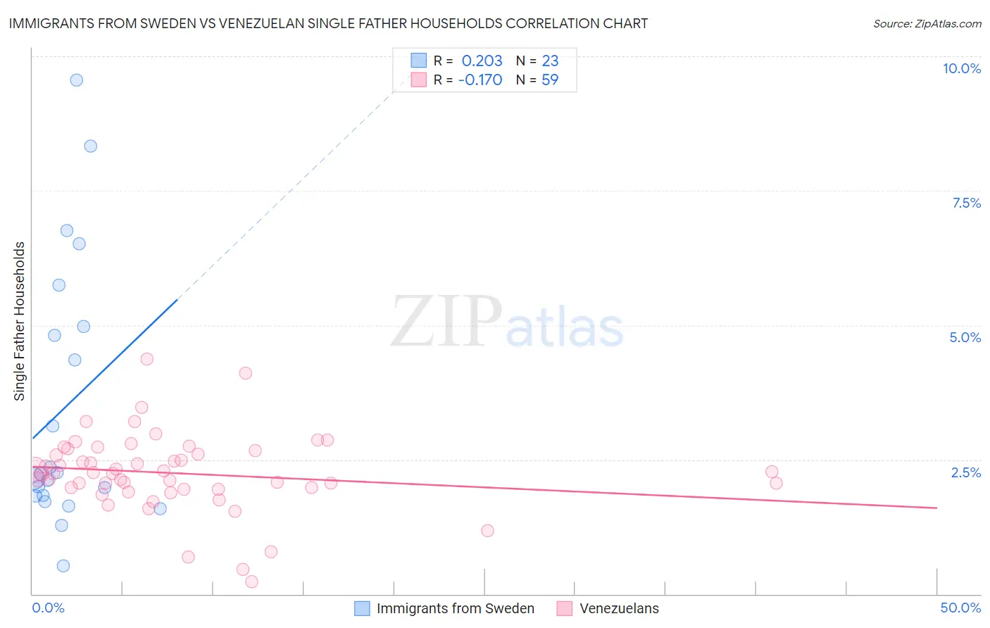 Immigrants from Sweden vs Venezuelan Single Father Households