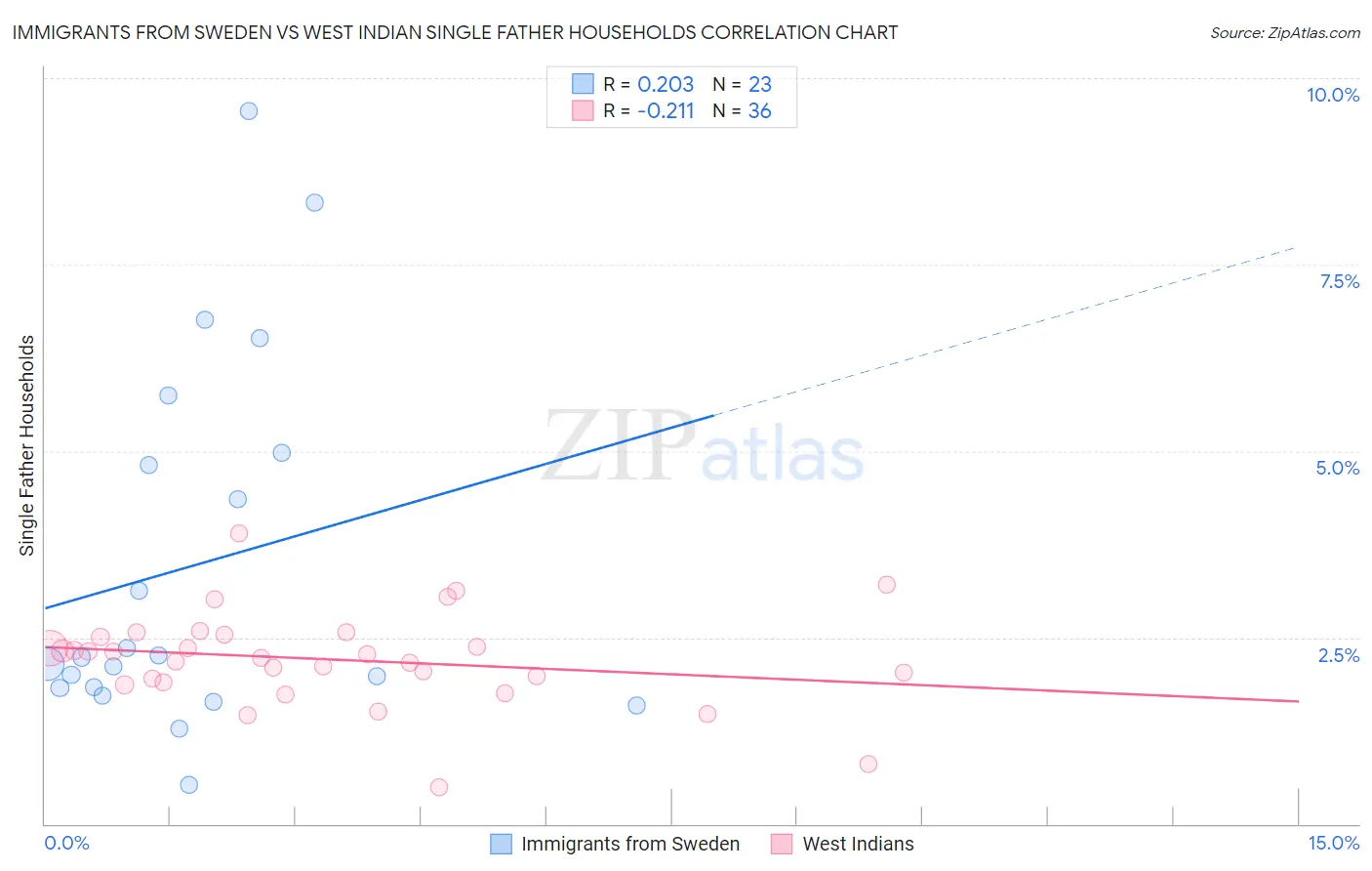 Immigrants from Sweden vs West Indian Single Father Households