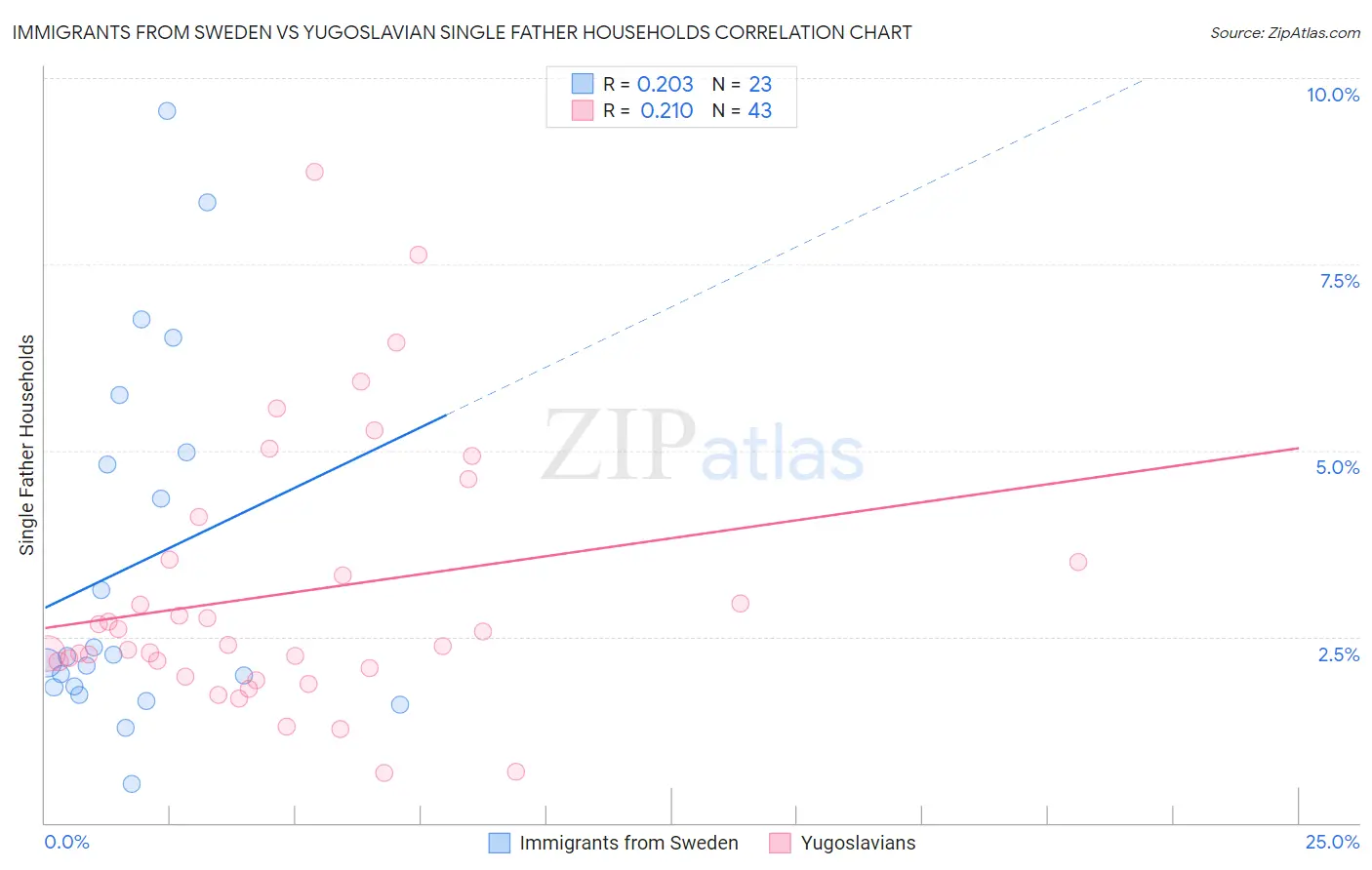 Immigrants from Sweden vs Yugoslavian Single Father Households