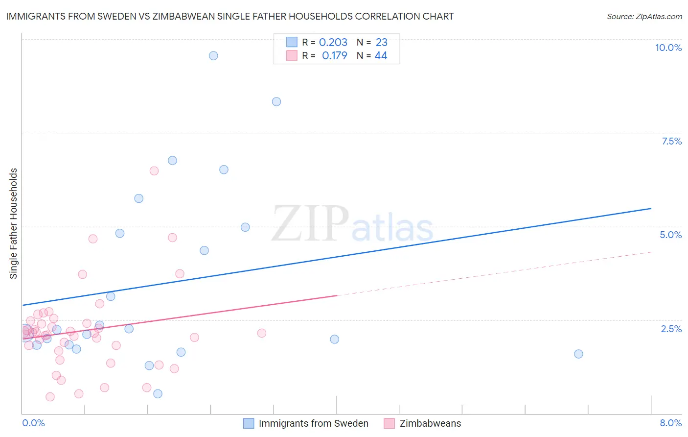 Immigrants from Sweden vs Zimbabwean Single Father Households