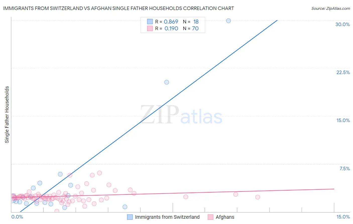 Immigrants from Switzerland vs Afghan Single Father Households