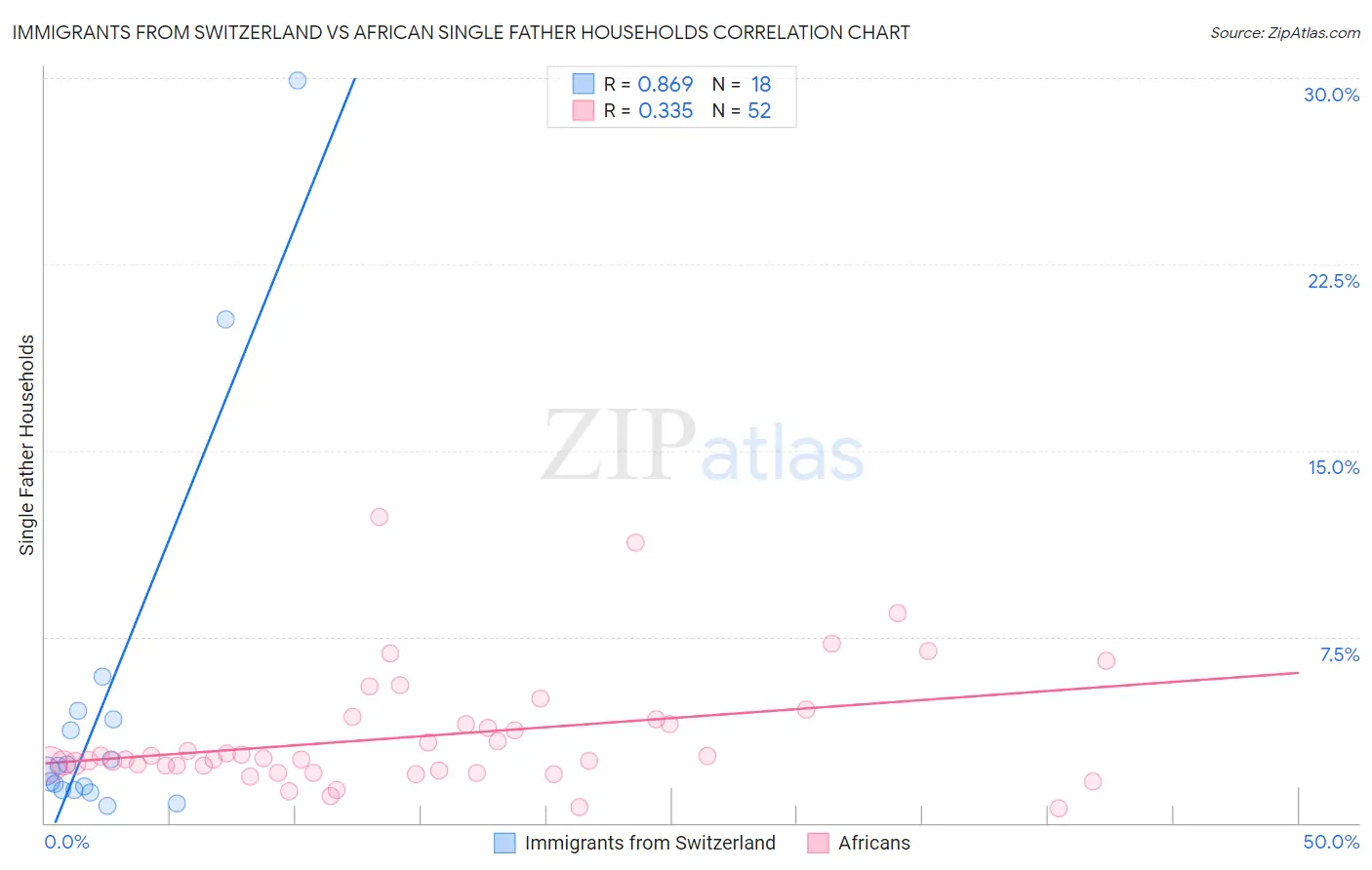 Immigrants from Switzerland vs African Single Father Households