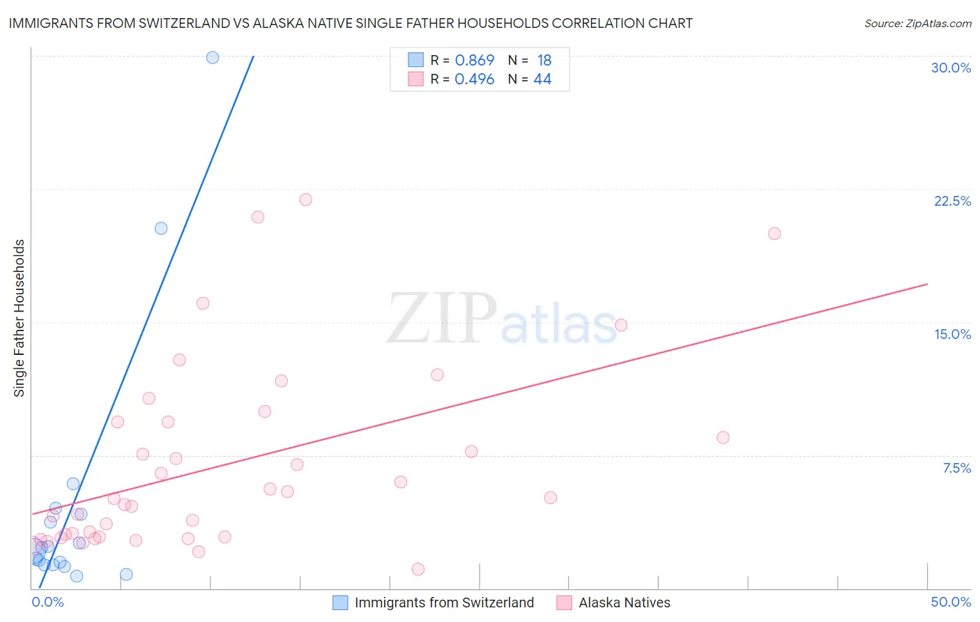 Immigrants from Switzerland vs Alaska Native Single Father Households