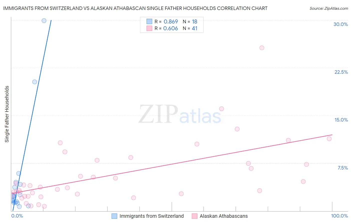 Immigrants from Switzerland vs Alaskan Athabascan Single Father Households