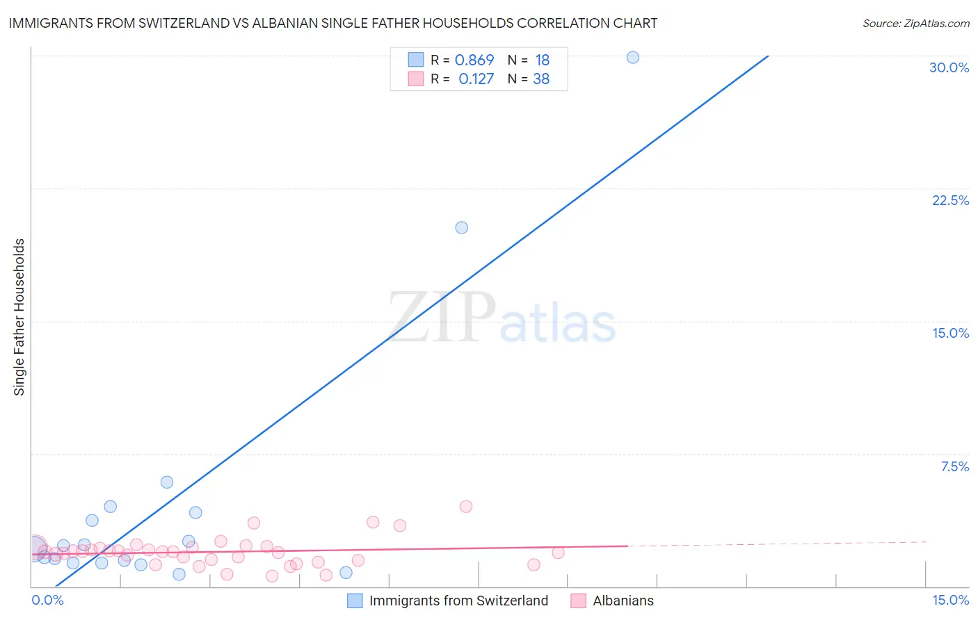 Immigrants from Switzerland vs Albanian Single Father Households