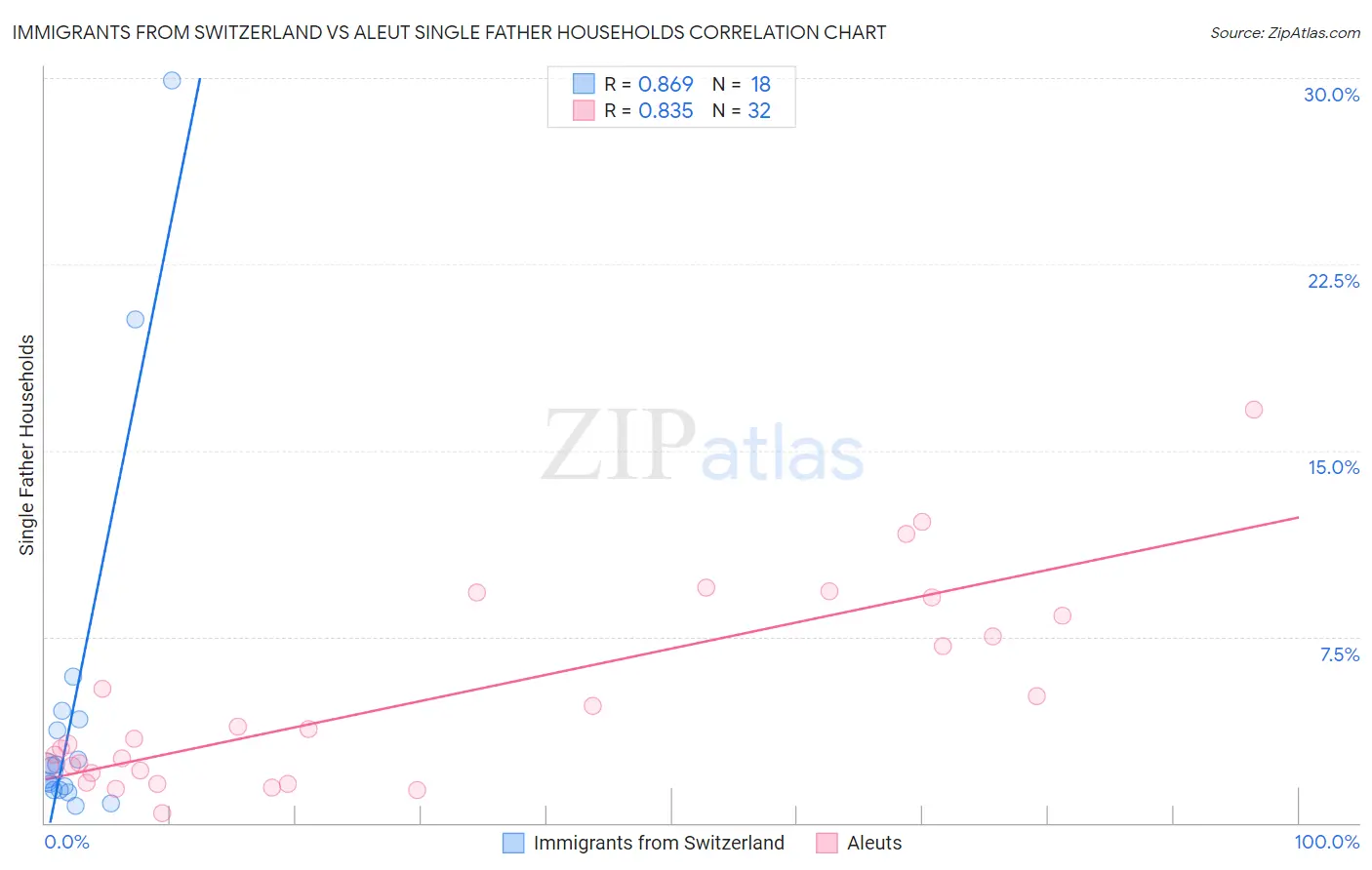 Immigrants from Switzerland vs Aleut Single Father Households