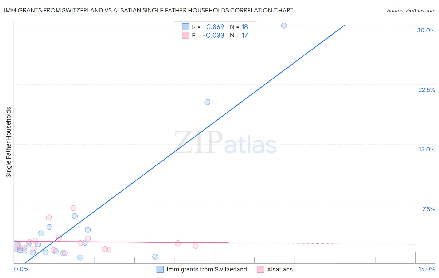 Immigrants from Switzerland vs Alsatian Single Father Households