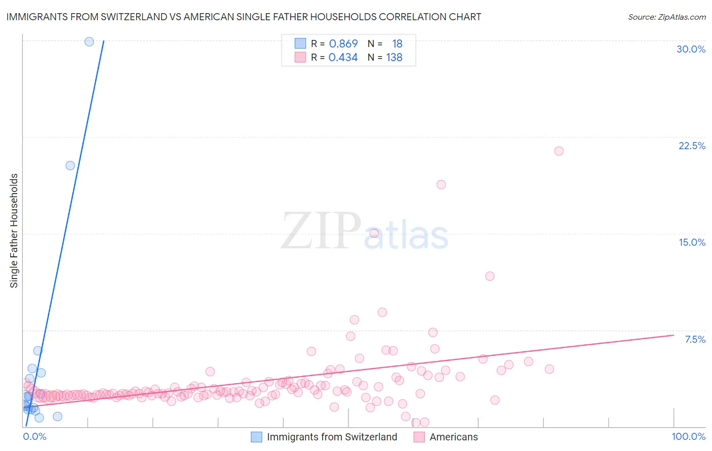 Immigrants from Switzerland vs American Single Father Households