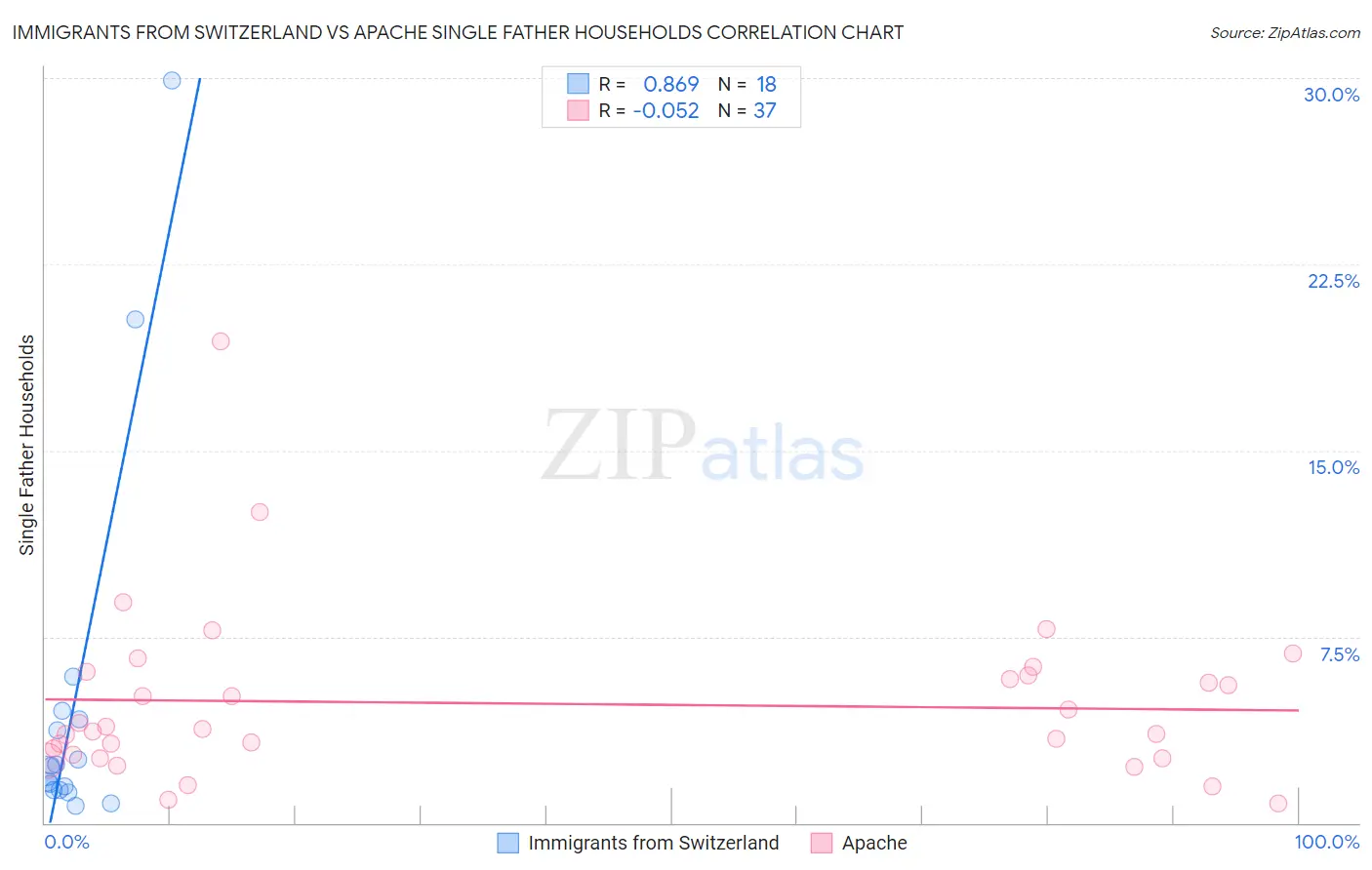 Immigrants from Switzerland vs Apache Single Father Households