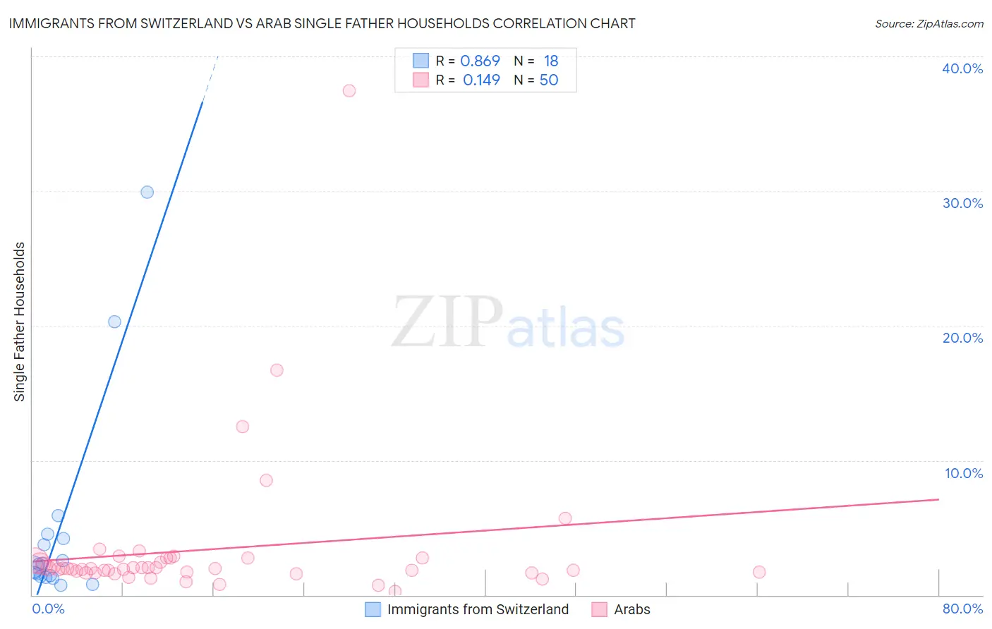 Immigrants from Switzerland vs Arab Single Father Households