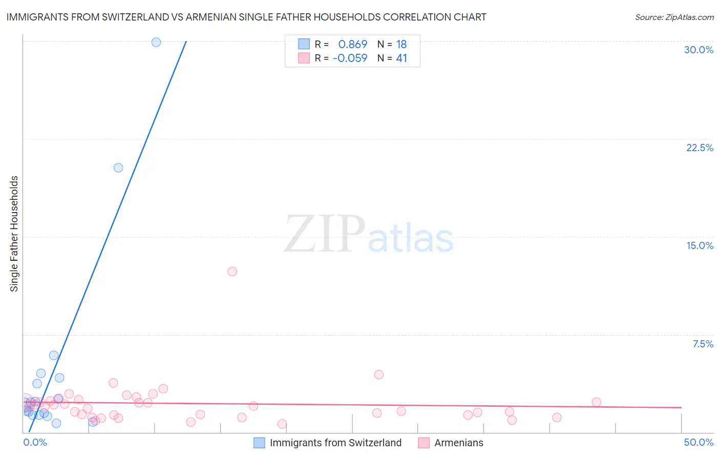 Immigrants from Switzerland vs Armenian Single Father Households