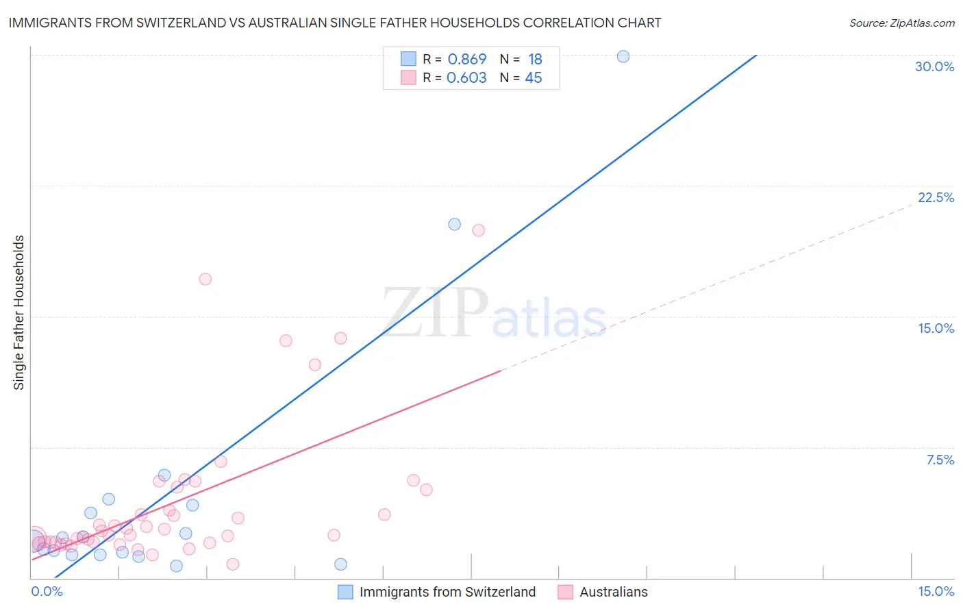 Immigrants from Switzerland vs Australian Single Father Households