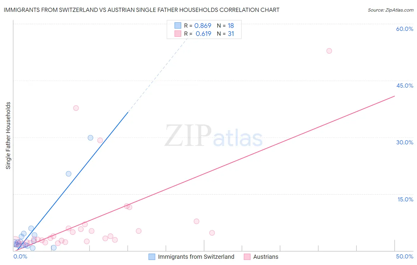Immigrants from Switzerland vs Austrian Single Father Households