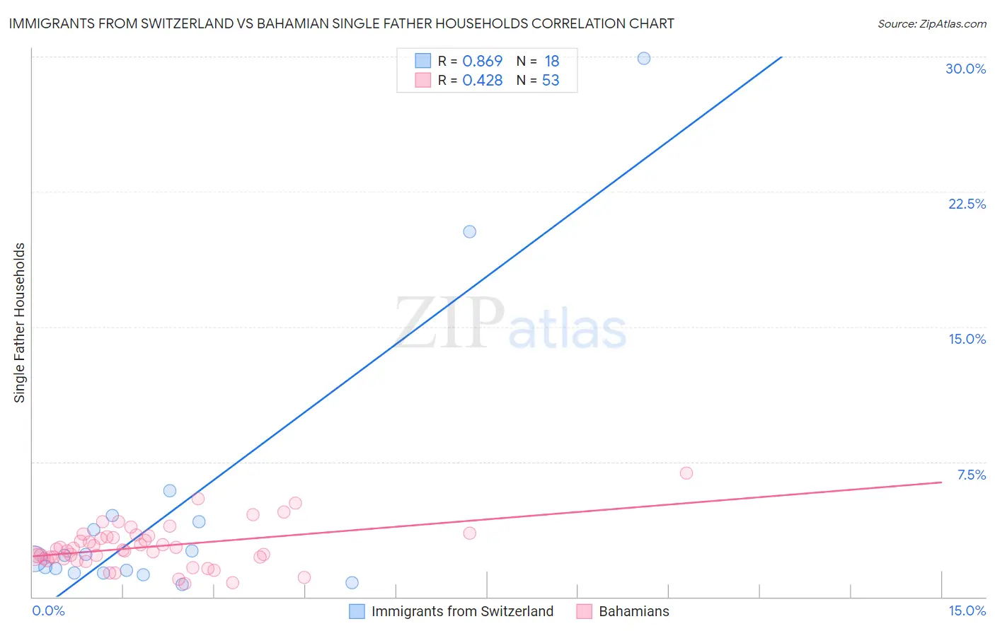Immigrants from Switzerland vs Bahamian Single Father Households