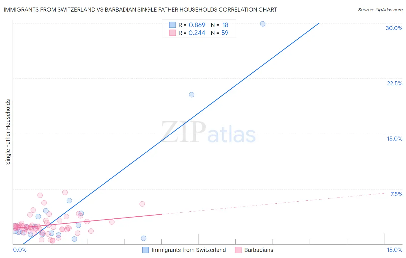 Immigrants from Switzerland vs Barbadian Single Father Households