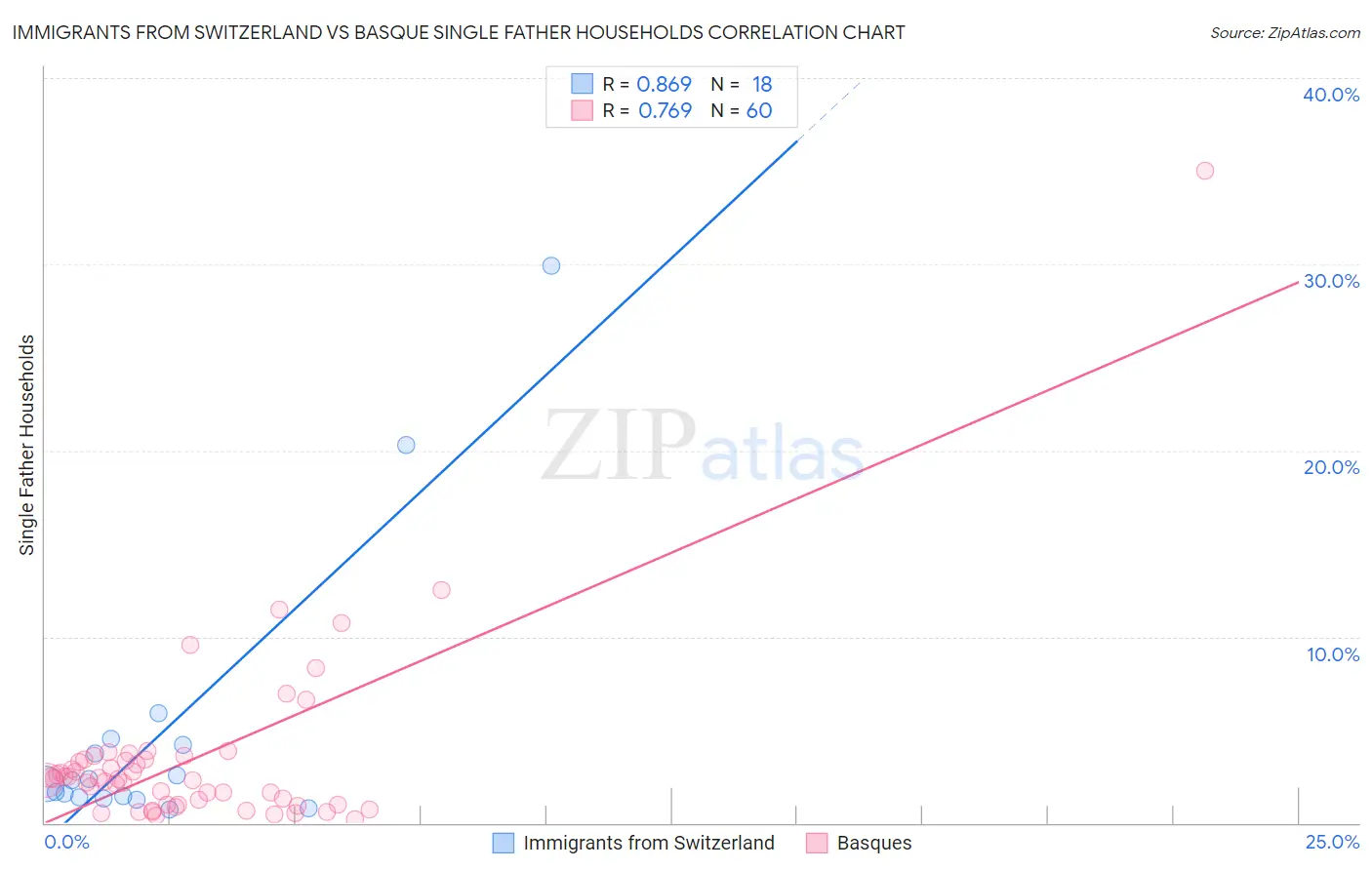 Immigrants from Switzerland vs Basque Single Father Households