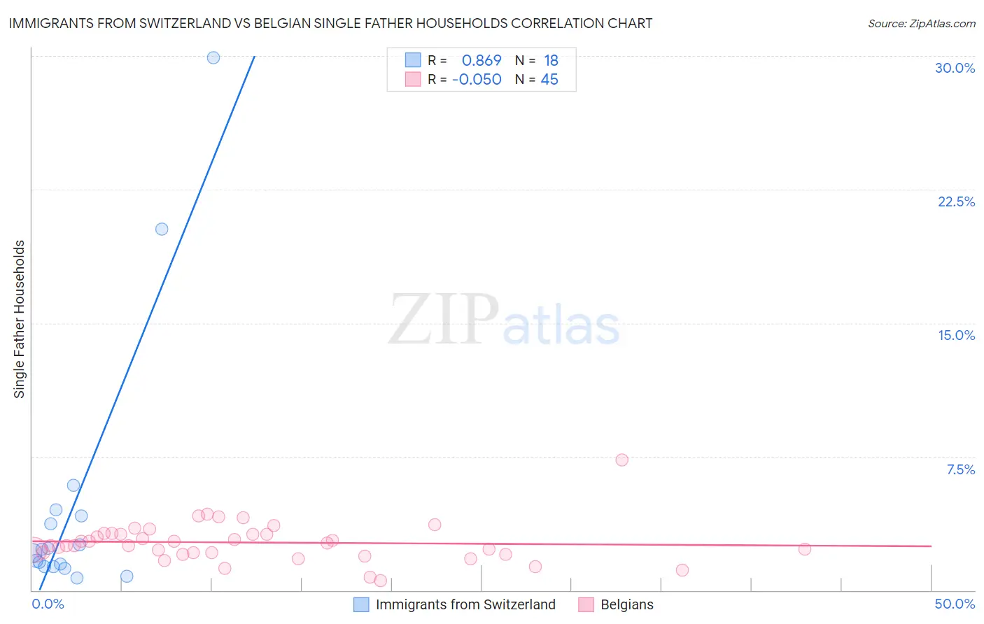 Immigrants from Switzerland vs Belgian Single Father Households