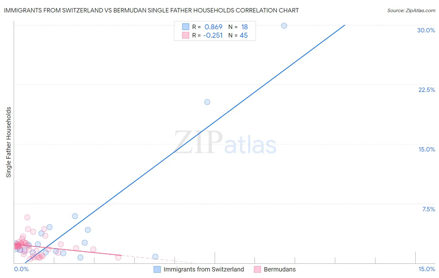 Immigrants from Switzerland vs Bermudan Single Father Households