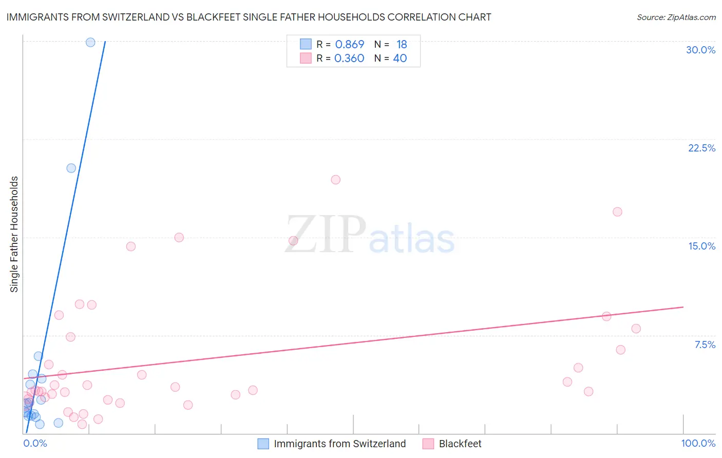 Immigrants from Switzerland vs Blackfeet Single Father Households