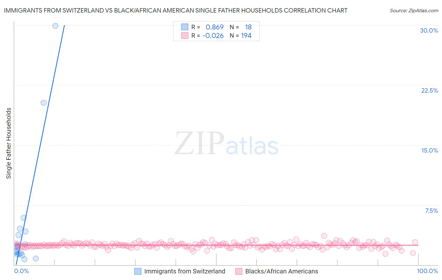 Immigrants from Switzerland vs Black/African American Single Father Households