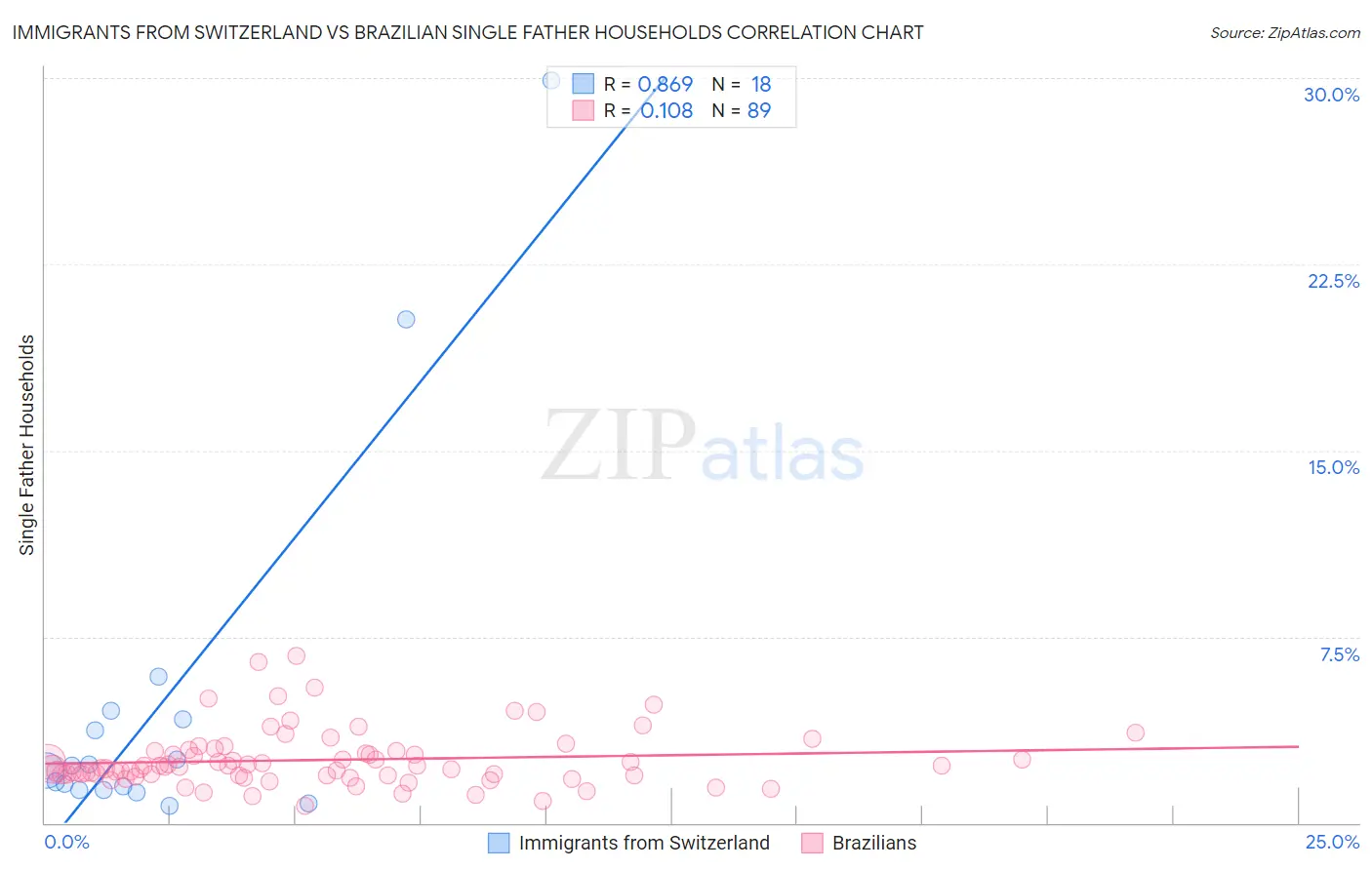 Immigrants from Switzerland vs Brazilian Single Father Households