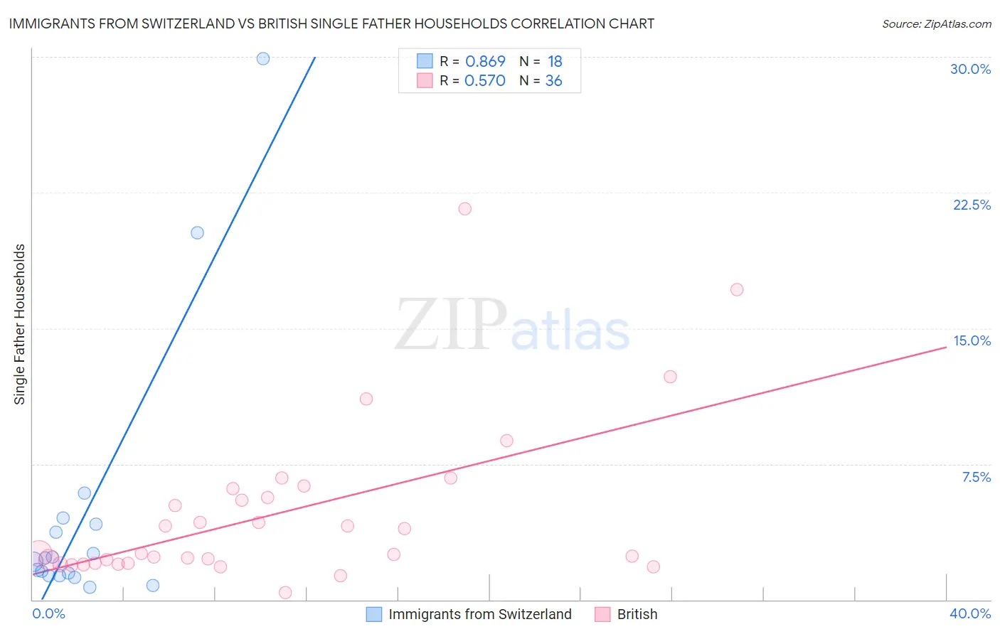 Immigrants from Switzerland vs British Single Father Households