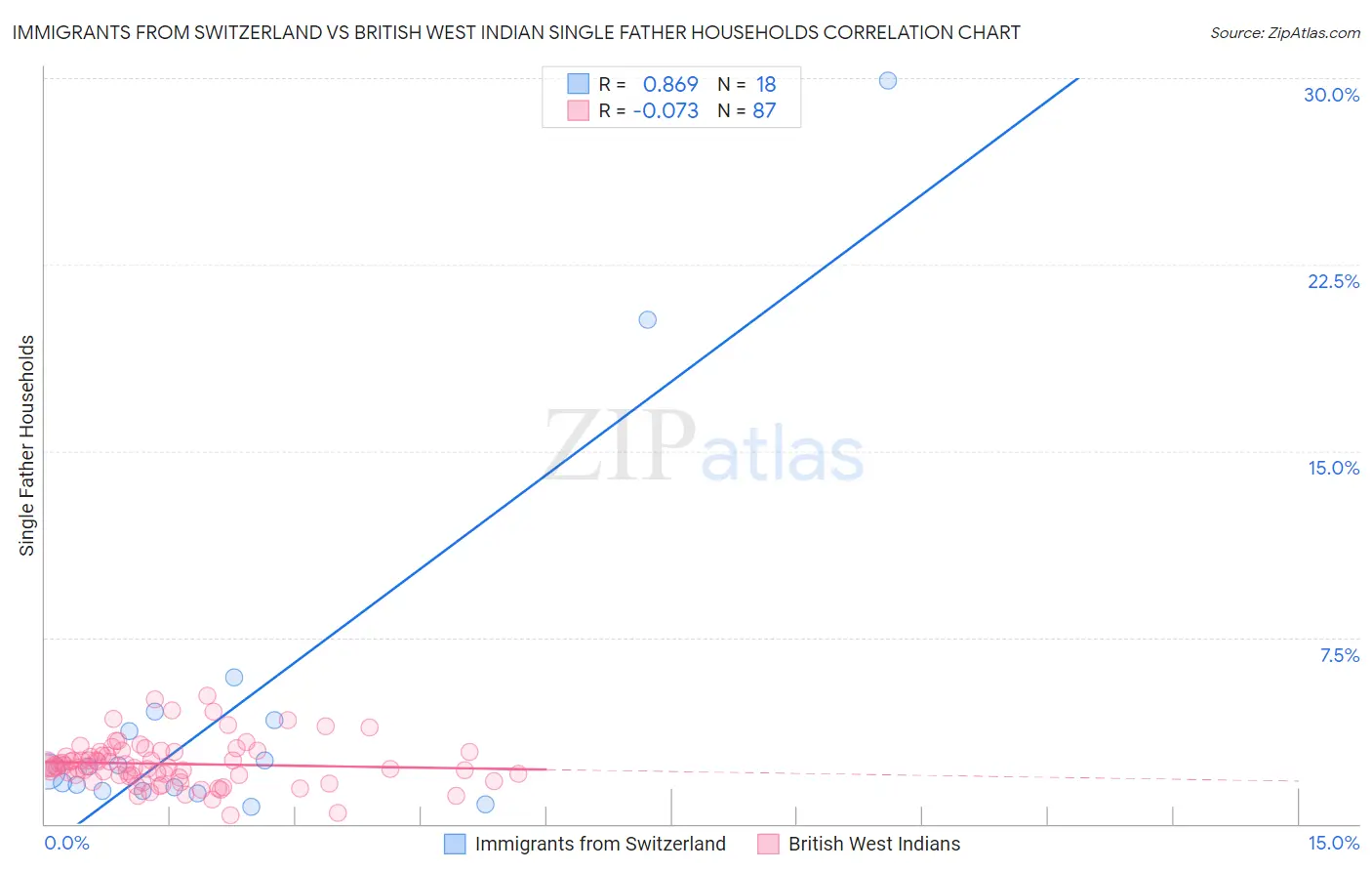 Immigrants from Switzerland vs British West Indian Single Father Households