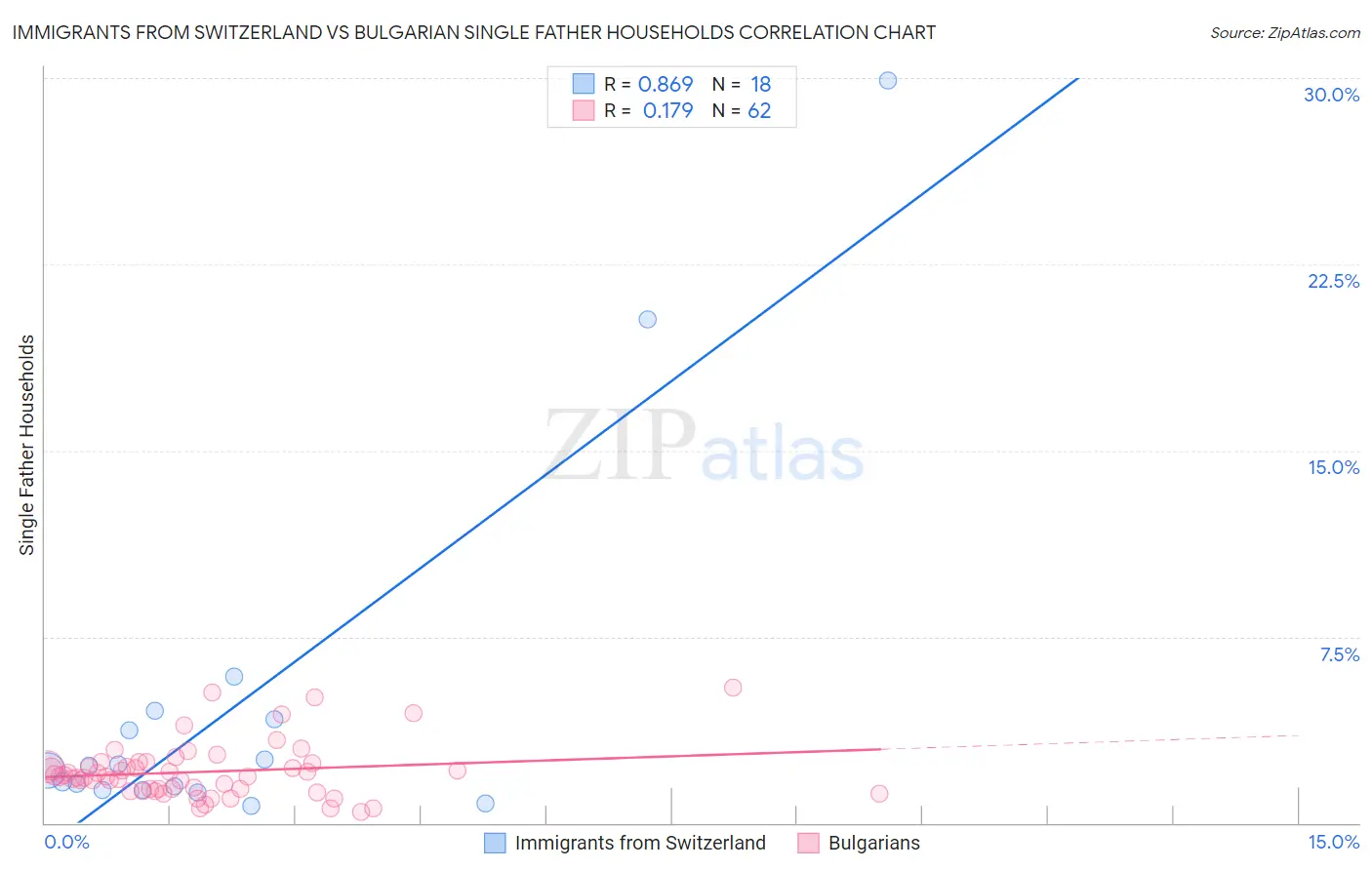 Immigrants from Switzerland vs Bulgarian Single Father Households