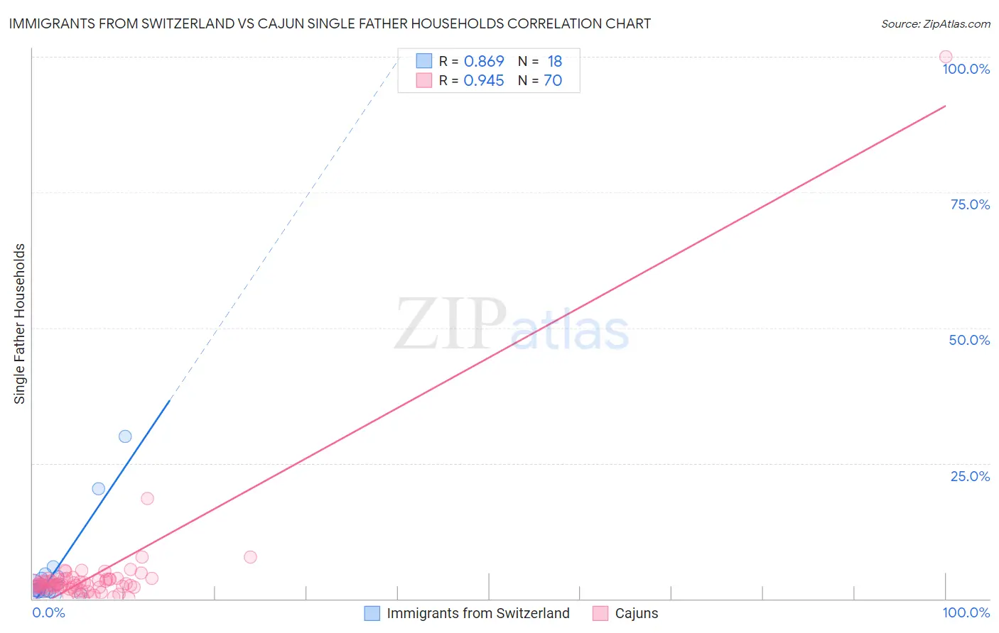 Immigrants from Switzerland vs Cajun Single Father Households