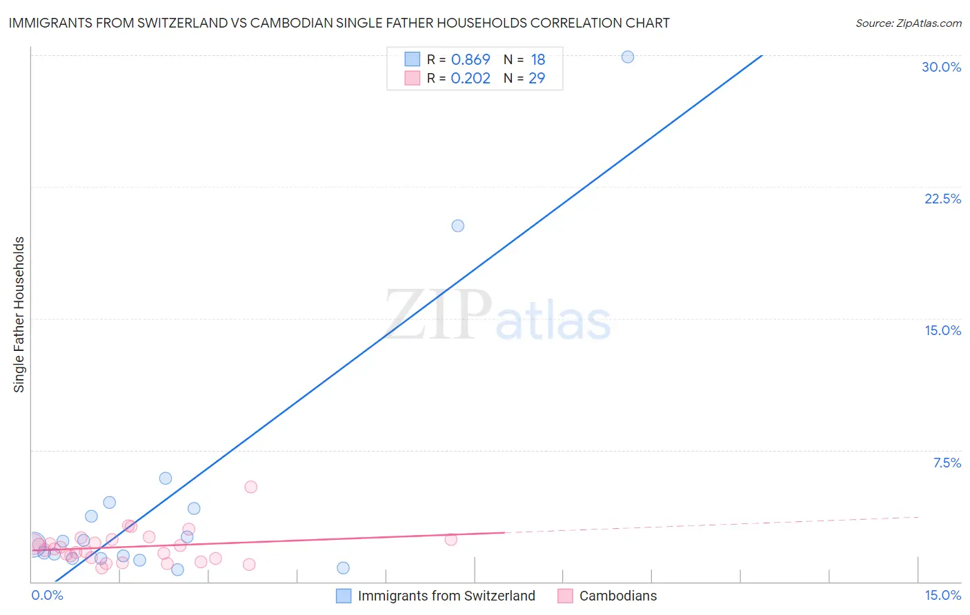 Immigrants from Switzerland vs Cambodian Single Father Households