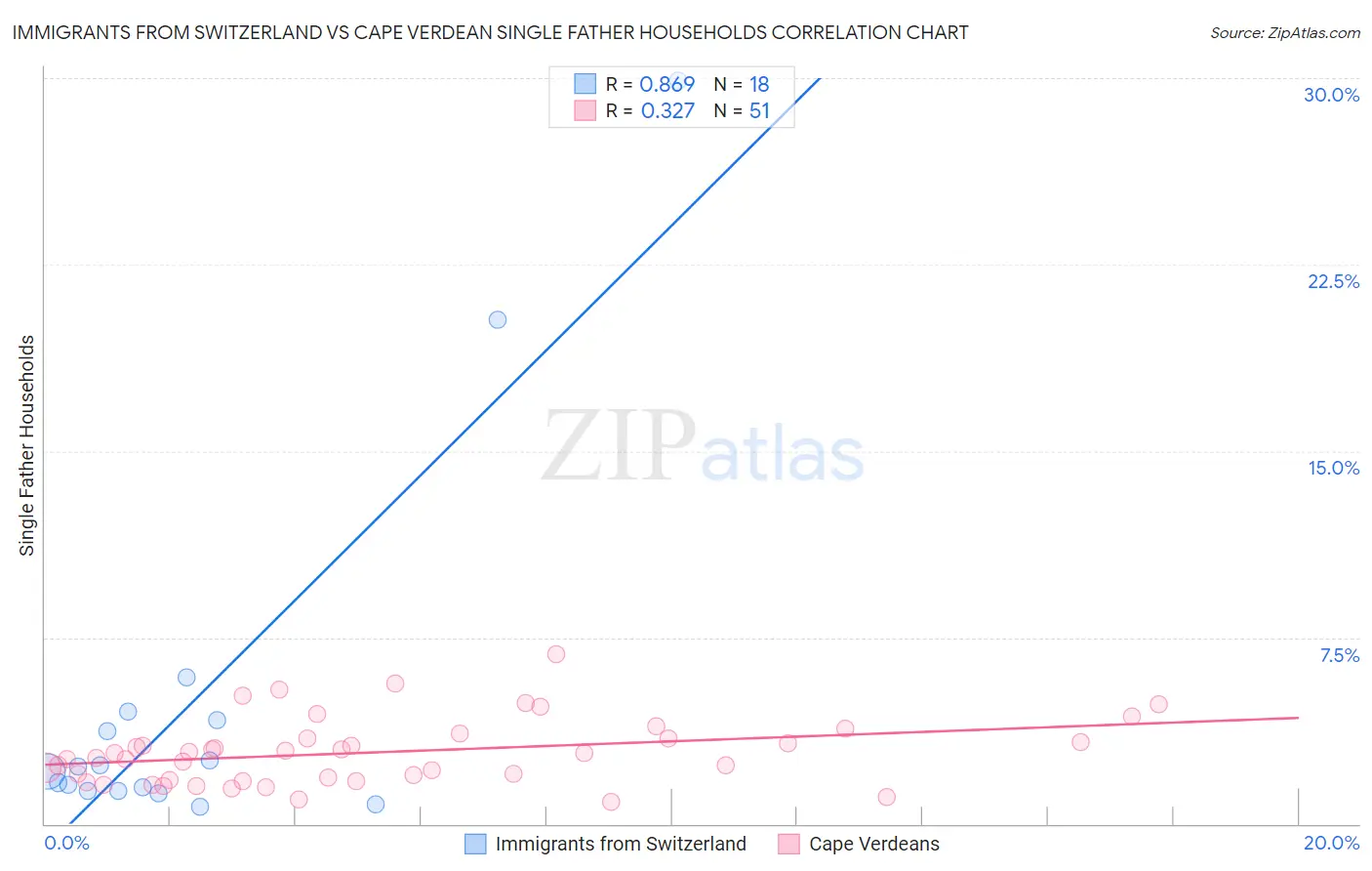 Immigrants from Switzerland vs Cape Verdean Single Father Households