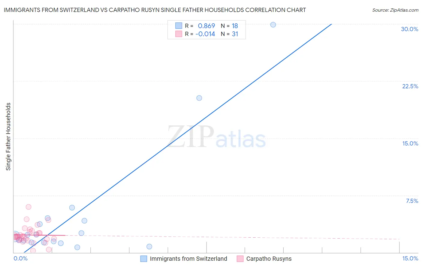Immigrants from Switzerland vs Carpatho Rusyn Single Father Households