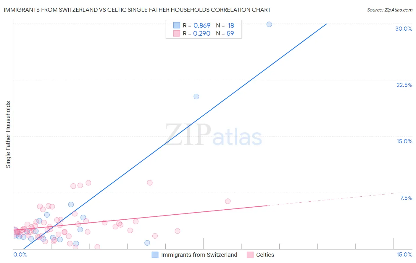 Immigrants from Switzerland vs Celtic Single Father Households