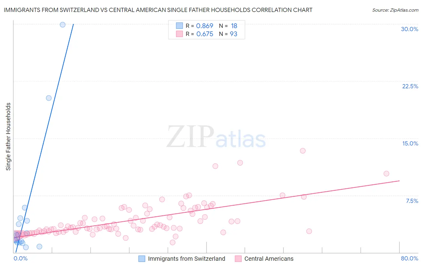 Immigrants from Switzerland vs Central American Single Father Households