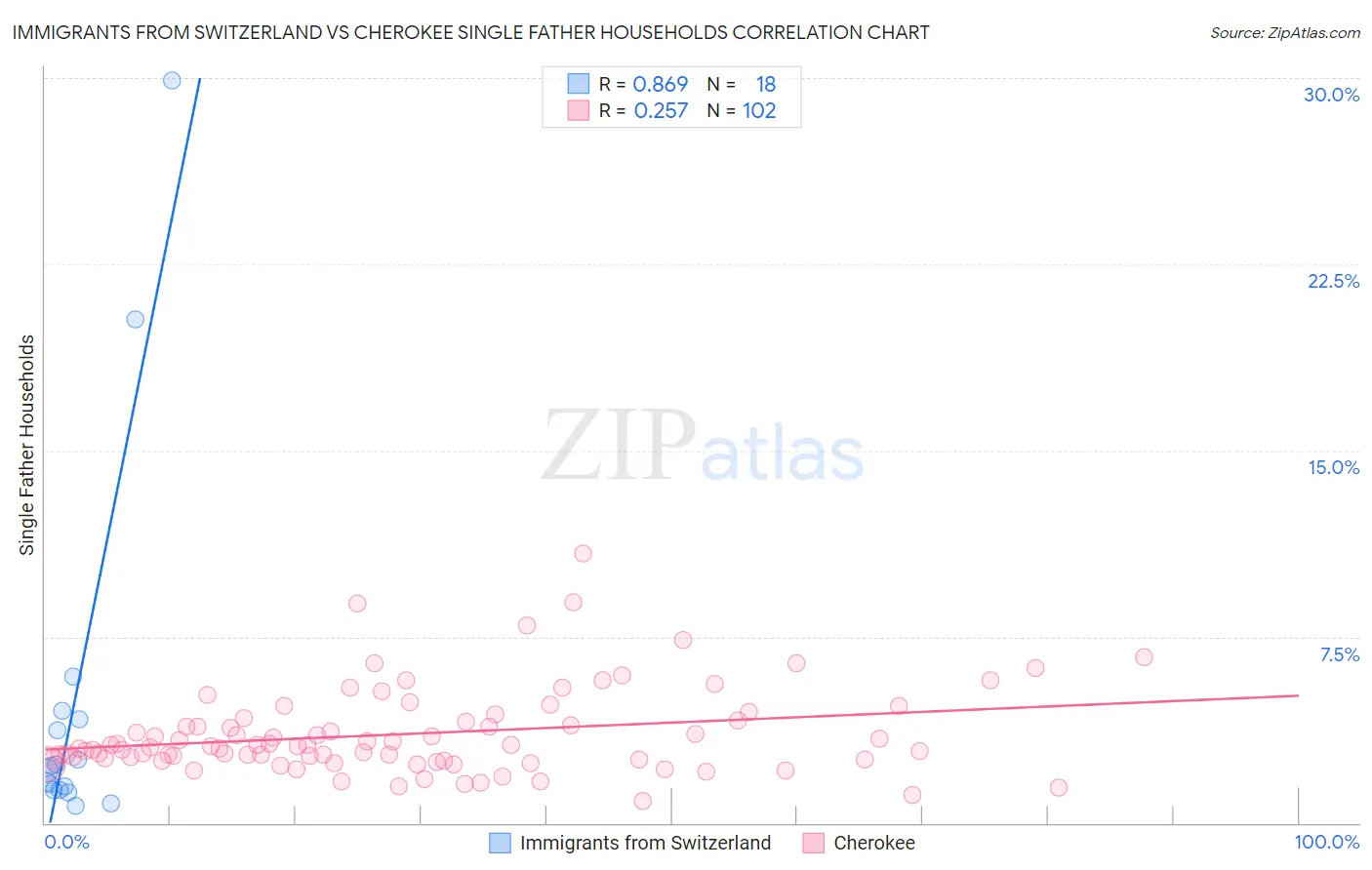 Immigrants from Switzerland vs Cherokee Single Father Households
