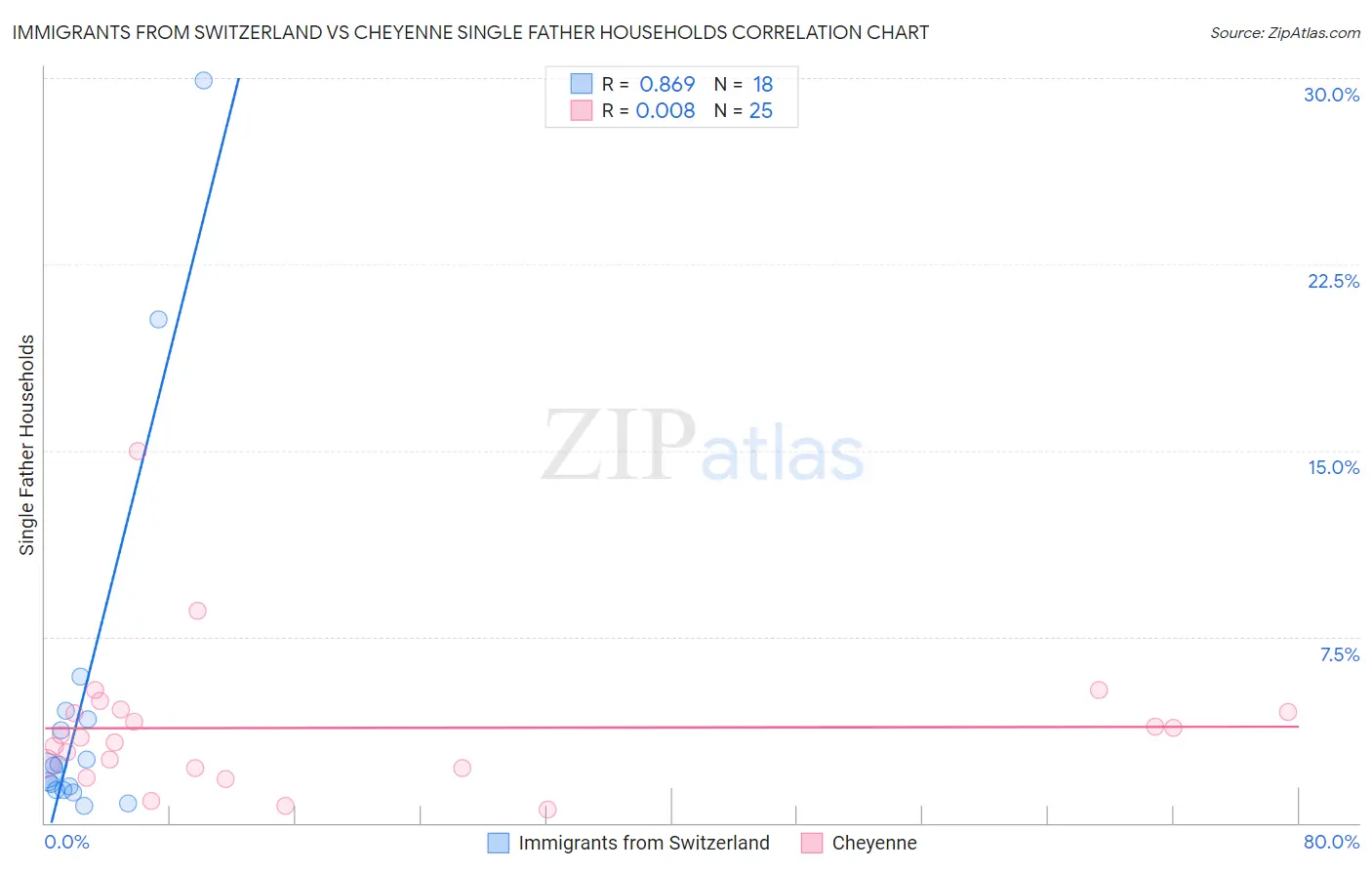 Immigrants from Switzerland vs Cheyenne Single Father Households