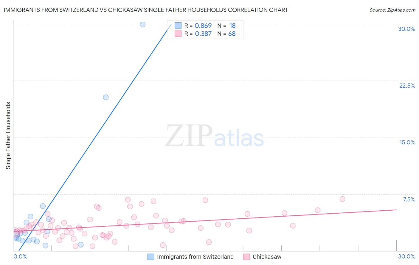 Immigrants from Switzerland vs Chickasaw Single Father Households