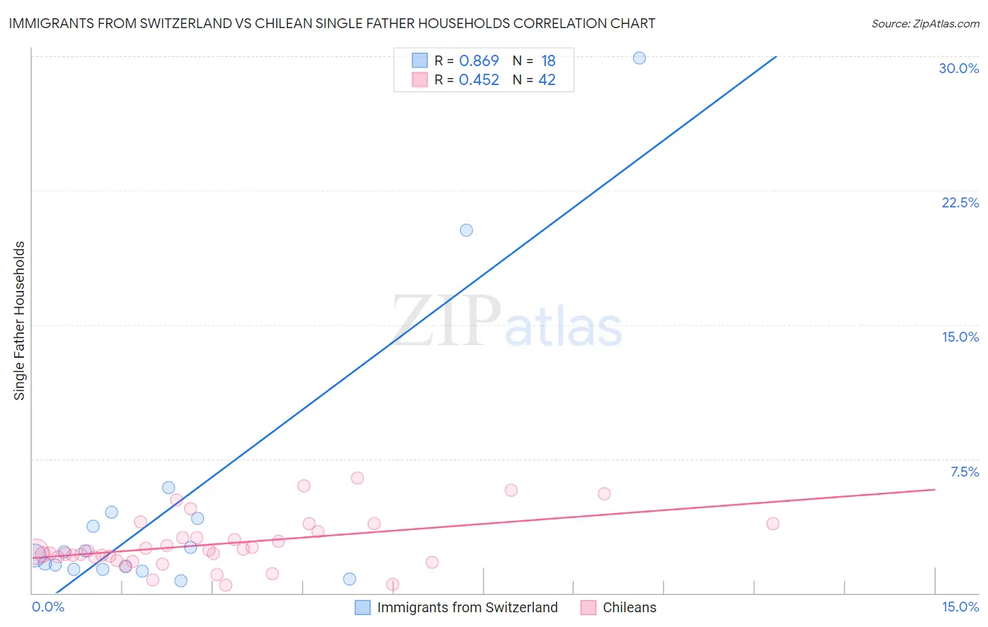 Immigrants from Switzerland vs Chilean Single Father Households