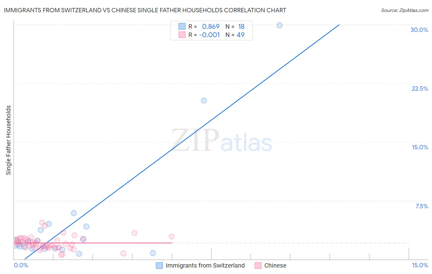 Immigrants from Switzerland vs Chinese Single Father Households