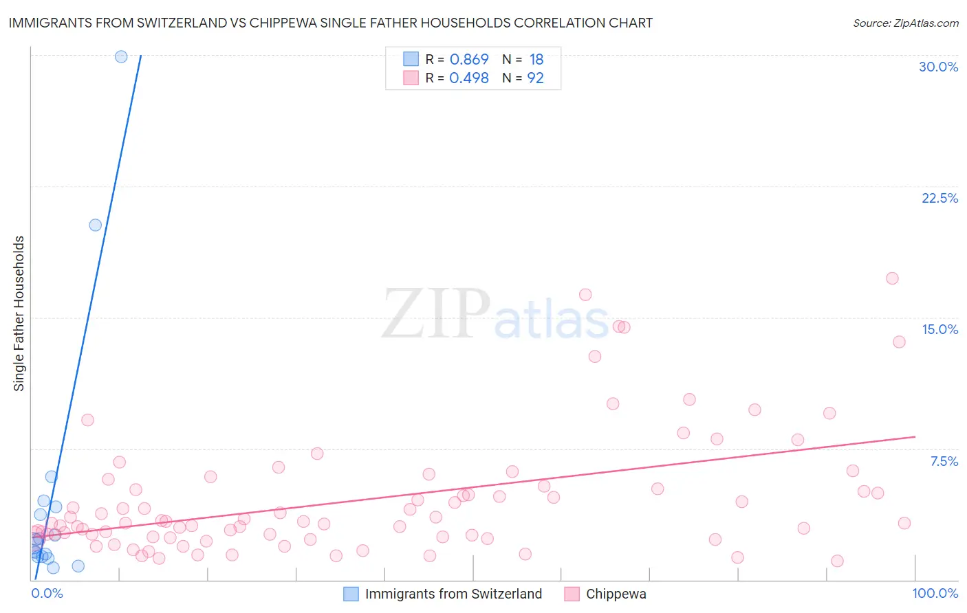 Immigrants from Switzerland vs Chippewa Single Father Households
