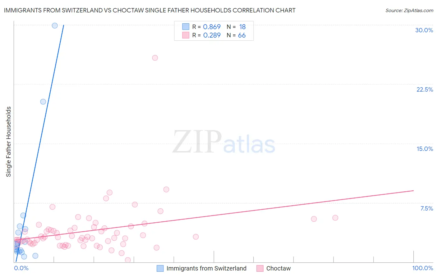 Immigrants from Switzerland vs Choctaw Single Father Households